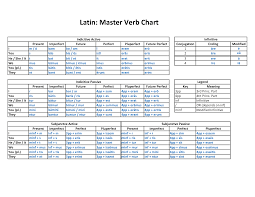 Latin Conjugation Table Latin Master Verb Chart Download