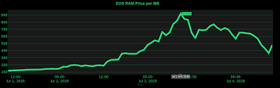 Prices For Ram On The Eos Network Have Skyrocketed This Week