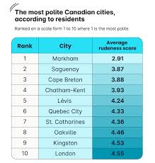 the rudest cities in canada revealed