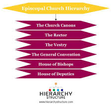 Episcopal Church Hierarchy Episcopal Church Structure