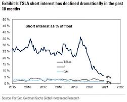 Tsla short interest is $7.53 billion, 24.9 million shares shorted, 19.9% of the float. Stocks Tesla Short Interest As Of Float Isabelnet