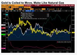 Golds Rally To Resemble The Surge In Natural Gas