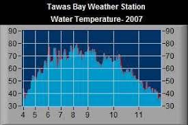 Tawas Bay Weather Station Water Temperature Charts