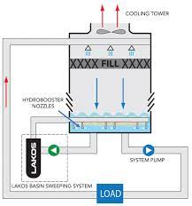 basin sweeping lakos filtration solutions