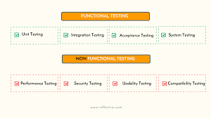 software testing methodologies
