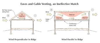 can you combine ridge and gable vents