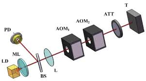 frequency shifted optical