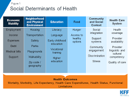 Beyond Health Care The Role Of Social Determinants In