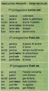 Italian Present Verb Conjugation A Simple Chart That Can Be