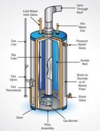 In order to safely restart the water heater, refer to. How To Eliminate Water Heater Odors
