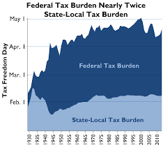 Chart Tax Freedom Day Historical Federal State Local