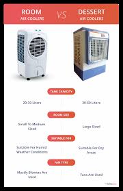 Is a really difficult time to stay cool and our bodies sweat so much trying to keep our body temperatures lower. Top 10 Best Air Cooler In India 2021 Reviews Buyer S Guide