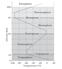 structure of atmosphere layers of the