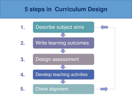 Ppt Curriculum Design For Online Learning Powerpoint