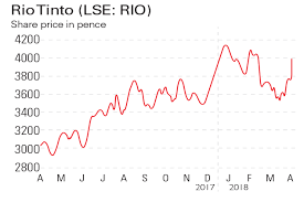 If Youd Invested In Rio Tinto And Tate Lyle Moneyweek