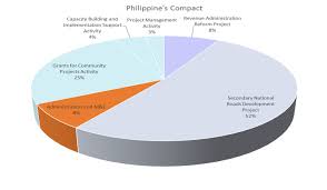 Measuring Results Of The Philippines Community Driven