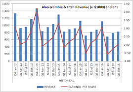 This Chart Tells The Story Of Abercrombie Fitch Anf