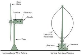 vertical axis wind turbine source