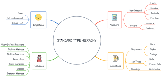 chapter 3 standard type hierarchy