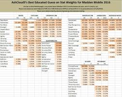 New Stat Weights For Calculating Card Ovr In Madden Mobile