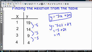 Finding The Relation Equation From A Table