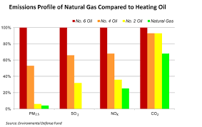 Oil To Gas Conversions The Why And The How