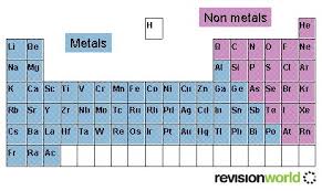 the periodic table chemistry gcse