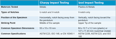 Charpy Vs Izod An Impact Testing Comparison Element