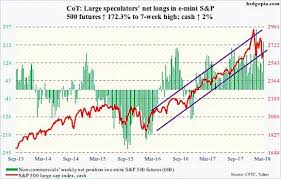 Cot Report Bulls Defend 200 Day Ma And Get Longer See It
