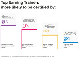 The Top 5 Best Personal Trainer Certification Programs In 2019