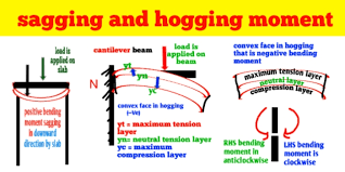 sagging and hogging bending moment