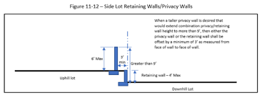 Requirements For Retaining Walls