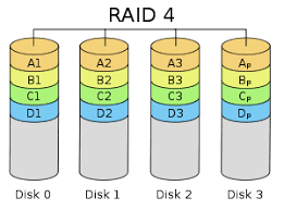 Standard Raid Levels Wikipedia
