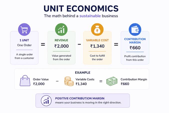 Unit Economics in Business: Definition, Formula, Examples & Growth Explained