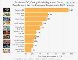 Analyst firm pegs Pokémon GO as the most popular mobile game of 2016
