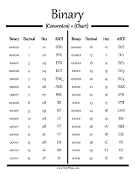 Binary To Decimal Conversion Chart