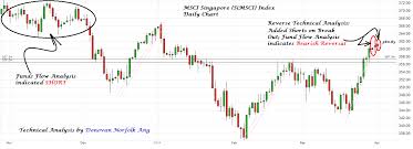 Donovan Norfolks Market Analysis Msci Singapore Index