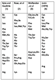 Hydrophobicity Scales Wikipedia