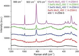 Laser Raman Spectra Of The As Prepared Moo 3 Zsm 5 Samples And H