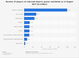 Esports Games Global Player Base 2017 Statista
