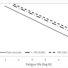 s n curves for plain concrete and frc