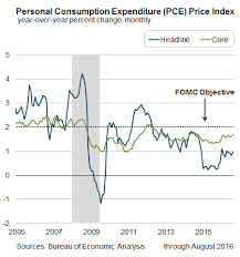 Personal Consumption Expenditure Pce Price Index Federal