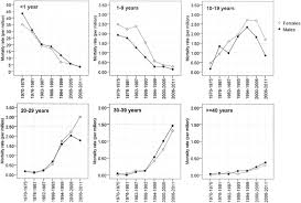 Cystic Fibrosis Mortality Trend In Italy From 1970 To 2011