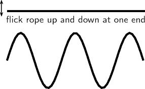 When the particles vibrate perpendicular to the direction of propagation of a wave, it is known as the transverse wave. Longitudinal Waves Derived Copy Of Physics Grade 10 Caps 2011 Openstax Cnx