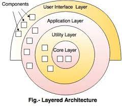 architectural styles for software design
