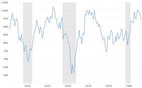 How Did The Stock Market Perform During Watergate And