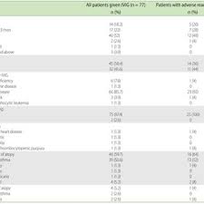 Intravenous Immunoglobulin Dose And Infusion Rate In