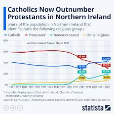 catholics now outnumber protestants