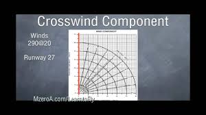 Learn To Fly Calculating Crosswind Component