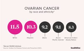 There are four main histological subtypes of epithelial ovarian cancer. Ovarian Cancer By The Numbers